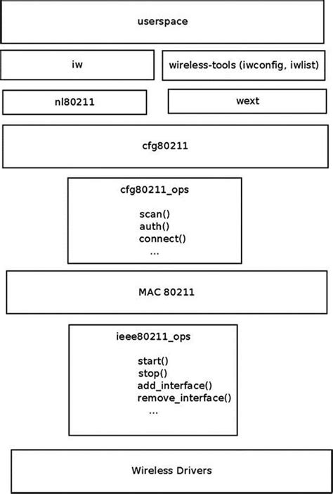 Image result for Linux Mac80211 Subsystem