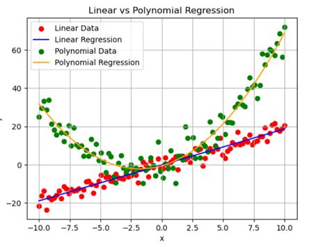 Image result for Linear Polynomial Regression Equation Example