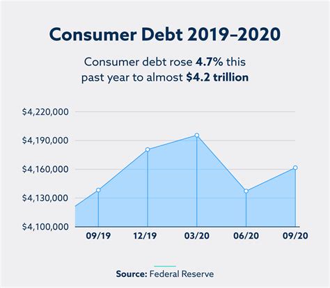 Consumer Debt February に対する画像結果