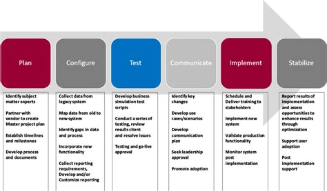 Image result for Payroll System Implementation Project Plan