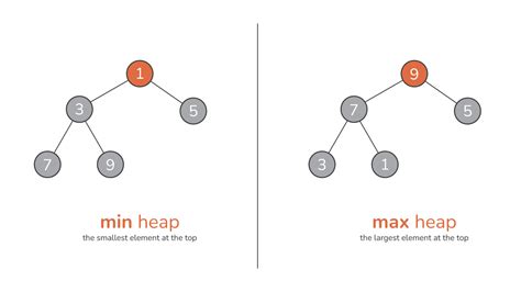 Image result for What Is a Heap in Python