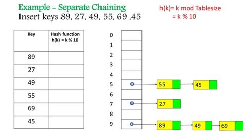 Image result for Hashing in Data Structure Research Paper