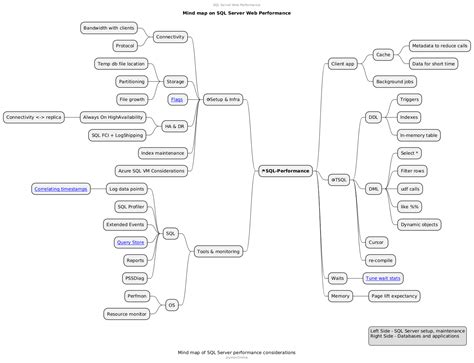 Image result for SQL Commands Mind Map