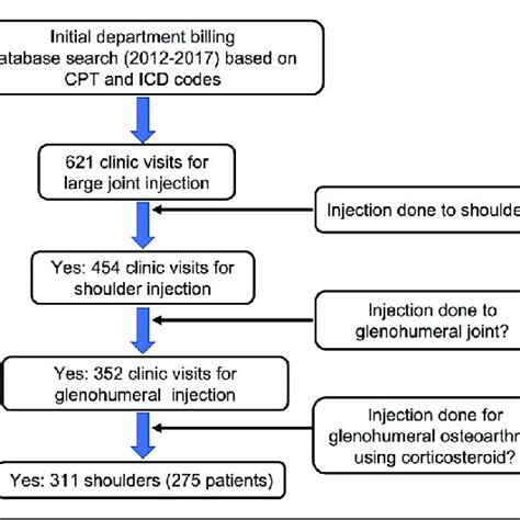 Image result for Patient Selection Flowchart