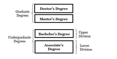 Afbeeldingsresultaten voor Academic Degree