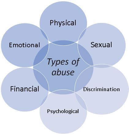 Toradh íomhá ar Recognised Types of Abuse Safeguarding
