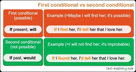 Toradh íomhá ar First vs Second Conditional