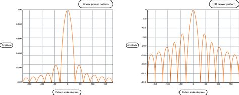 Image result for Principal Plane Power Patterns. Rectangular Antenna