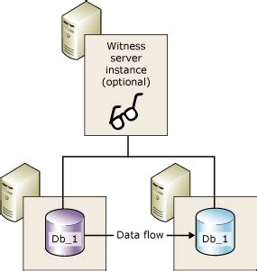 Image result for Mirring Database SQL