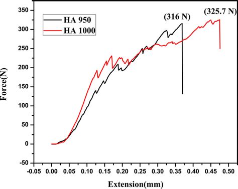 Force with More Vs. Less Graph に対する画像結果