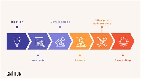 Image result for Product Management Life Cycle Model
