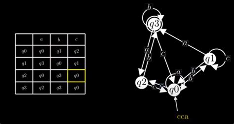 Toradh íomhá ar 2-Input State Machine