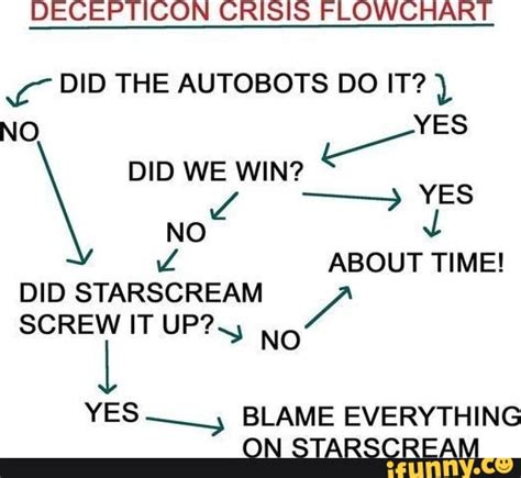 Image result for Computer Repair Flowchart Meme