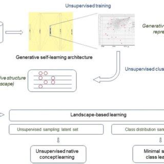 Image result for Data and Learning Process Sequences