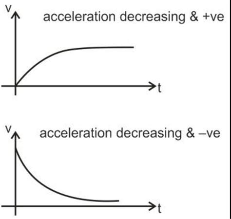 Speed Time Graph of Decreasing Deceleration に対する画像結果