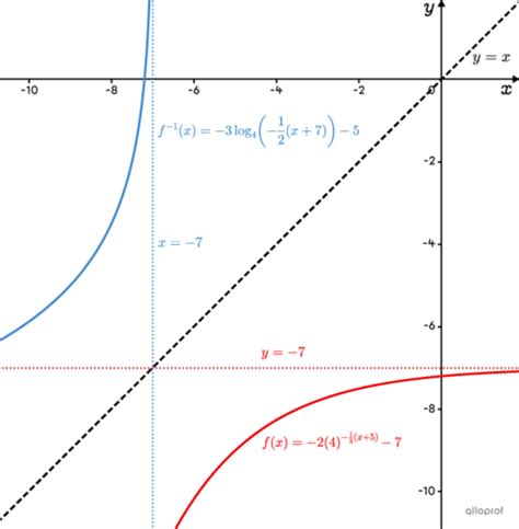 Image result for Inverted Exponential Curve