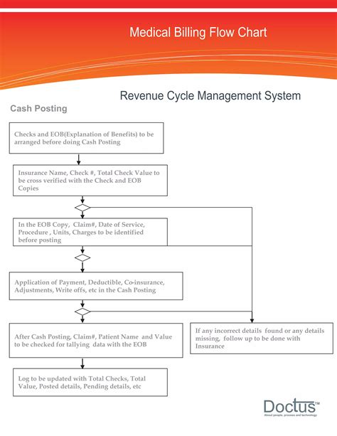 Toradh íomhá ar Medical Billing Process Flow Chart