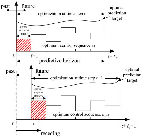 Image result for Model Predictive Control Problem Formulation