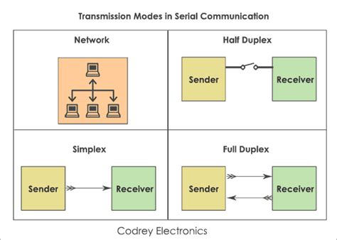 Serial Data Protocols に対する画像結果