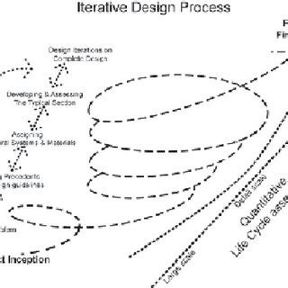 Toradh íomhá ar Iterative Design Process PLT
