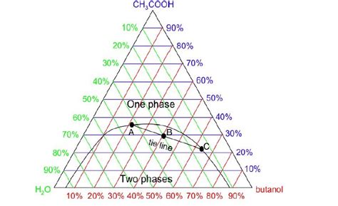Image result for Triangular Phase Diagram