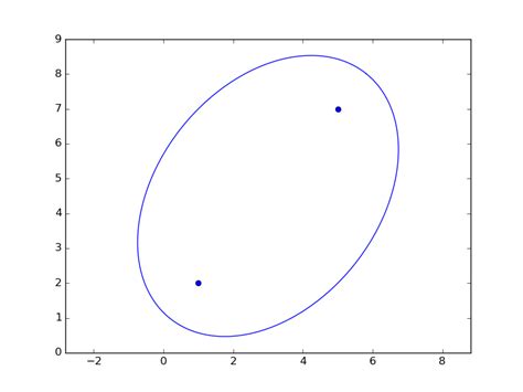 Toradh íomhá ar Matplotlib Draw Ellipse