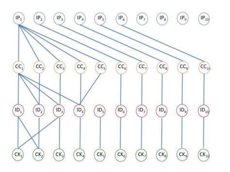 Image result for Graph Database Fraud-Detection
