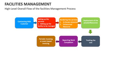 Facility Management Process Flow Chart に対する画像結果