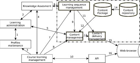 Image result for Learning Management System Architecture Features
