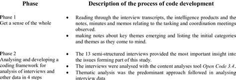 Image result for Code Development Process