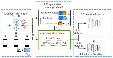 Image result for Membership Inference Attack Shadow Models GIF