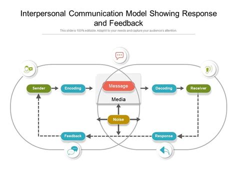 نتيجة الصورة لـ Communication Process Model with Feedback