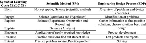 Image result for Scientific Method and the Engineering Design Process