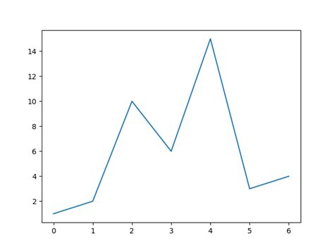 Image result for Matplotlib Draw Line Chart