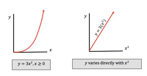 Image result for Direct Inverse Variation