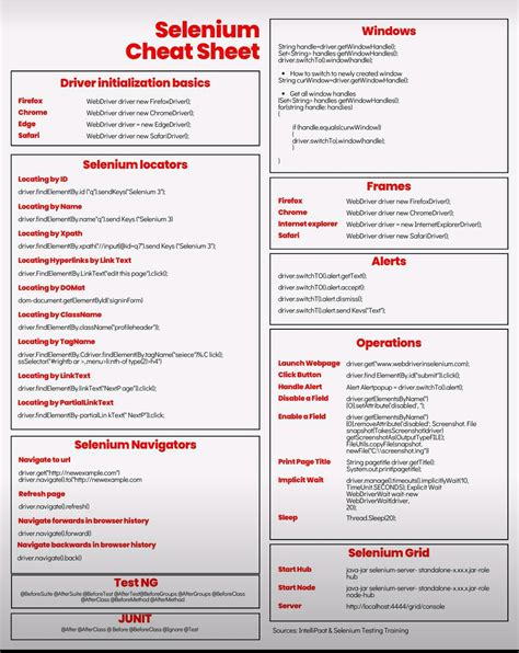 Image result for Selenium WebDriver Cheat Sheet