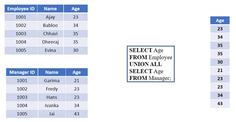 Image result for Union Map SQL