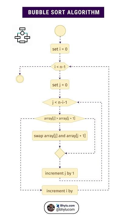 C Sorting Algorithm Bubble Sort Flowchart に対する画像結果