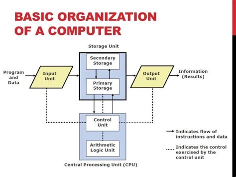 Image result for Briefly Explain the Basic Organization of a Computer