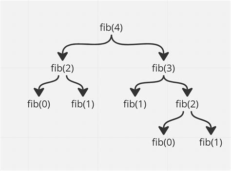 Febonocci in Python for Loop に対する画像結果