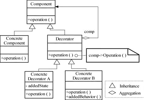 Toradh íomhá ar Decorator Design Pattern for Cache Layer