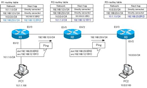 Static Route Configuration に対する画像結果