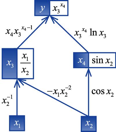 Computational Graph に対する画像結果