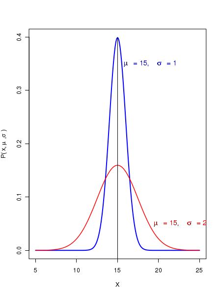 Image result for Gaussian Distribution Mu Sigma