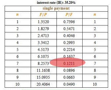 Image result for Compound Interest Table