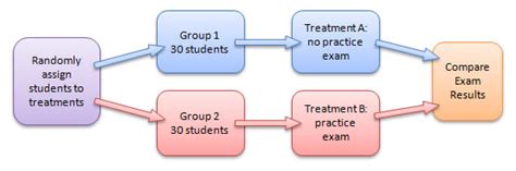 Image result for Completely Randomized Design Example in a Table Formet