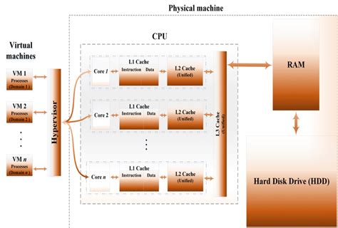 Image result for Cache Levels and CPU Performance Graph