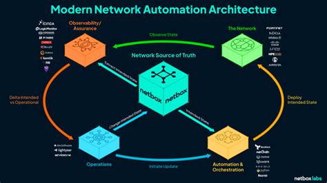 Afbeeldingsresultaten voor Network Automation Header Image