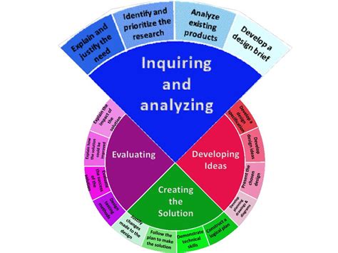 MYP Design Thinking Process に対する画像結果