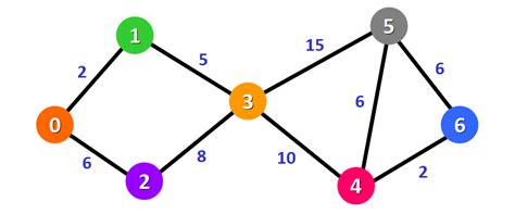 Image result for Dijkstra's Algorithm Table